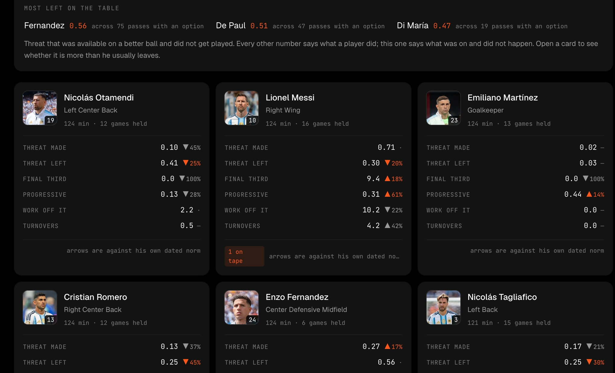 Every player, against his own norm